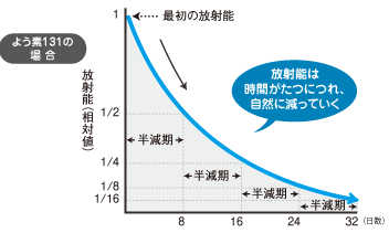 よう素131の半減期 放射能の減り方