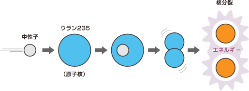 熱が発生するしくみ：核分裂