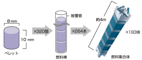 原子力発電の燃料：ウラン燃料