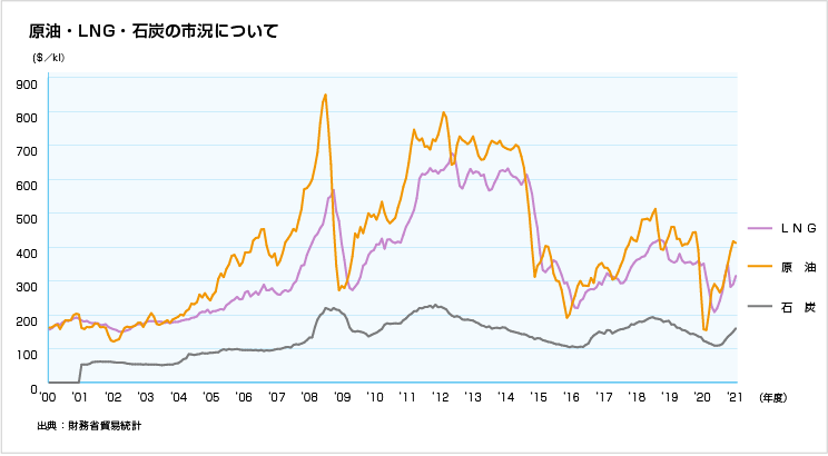 化石燃料の熱量あたりの価格推移