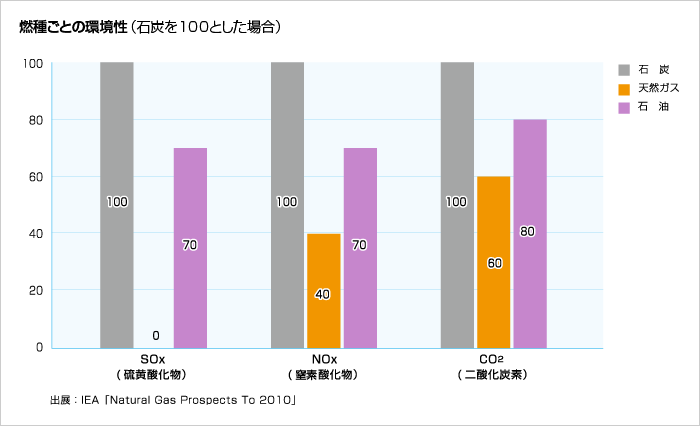 燃種ごとの環境性（石炭を100とした場合）