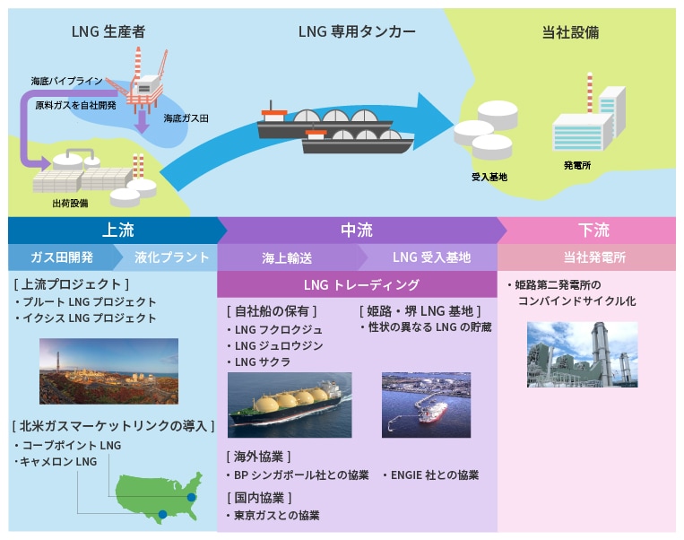 安価な電気を安定的にお届けするための取組み