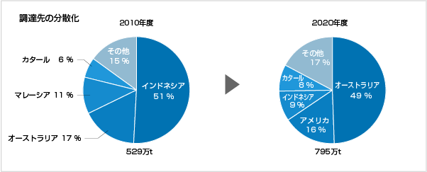 調達先の分散化