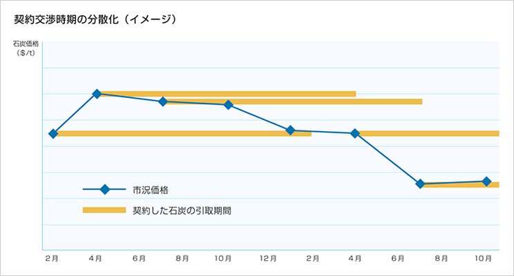 契約交渉時期の分散化（イメージ）