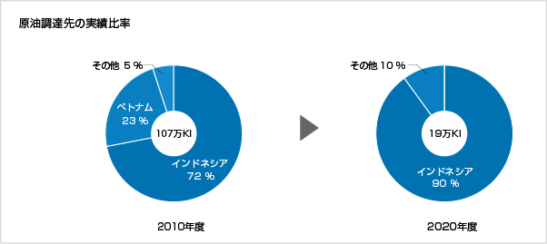 原油調達先の実績比率