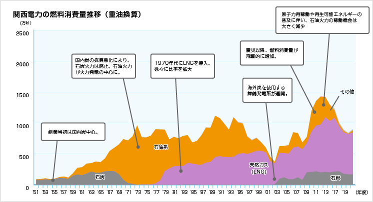 関西電力の燃料消費量推移（重油換算）