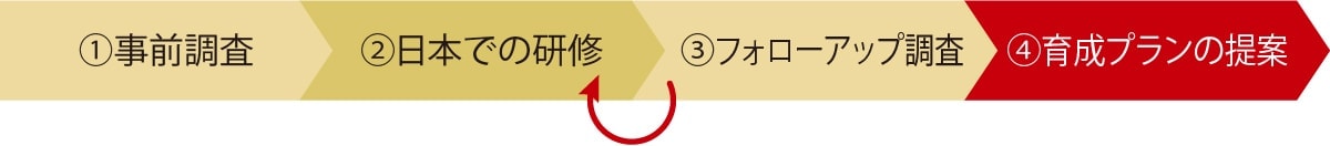火力発電所運営・維持管理能力向上プログラムの流れを表す図