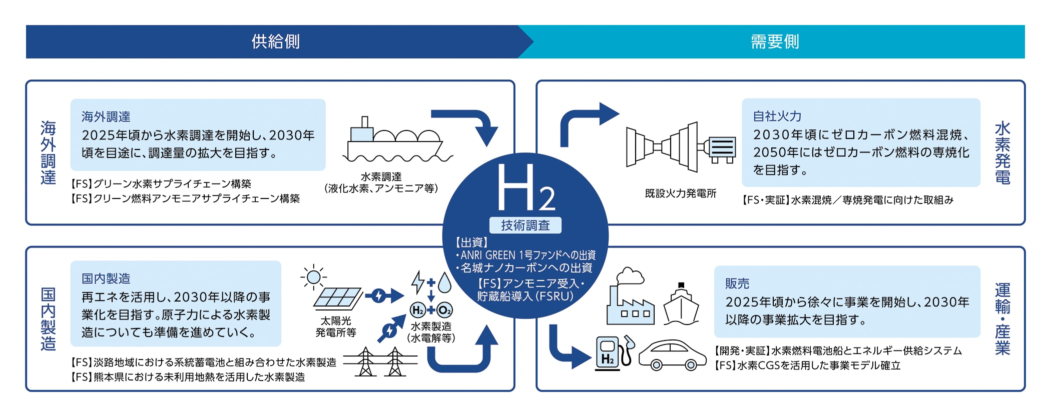 水素社会実現に向けた取組み
