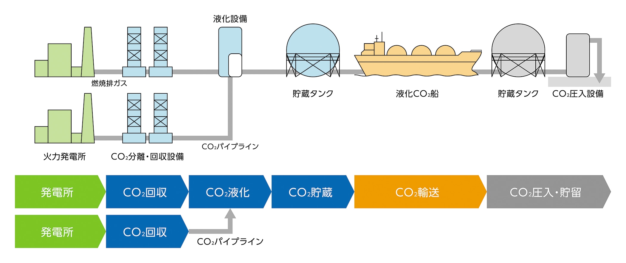 CO<sub>2</sub>回収および輸送に関する調査