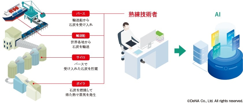 AIにアルゴリズムが受け継がれるイメージ