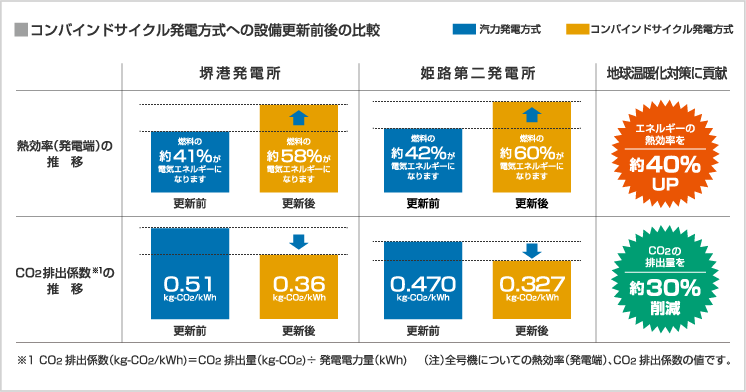 コンバインドサイクル発電方式への設備更新前後の比較