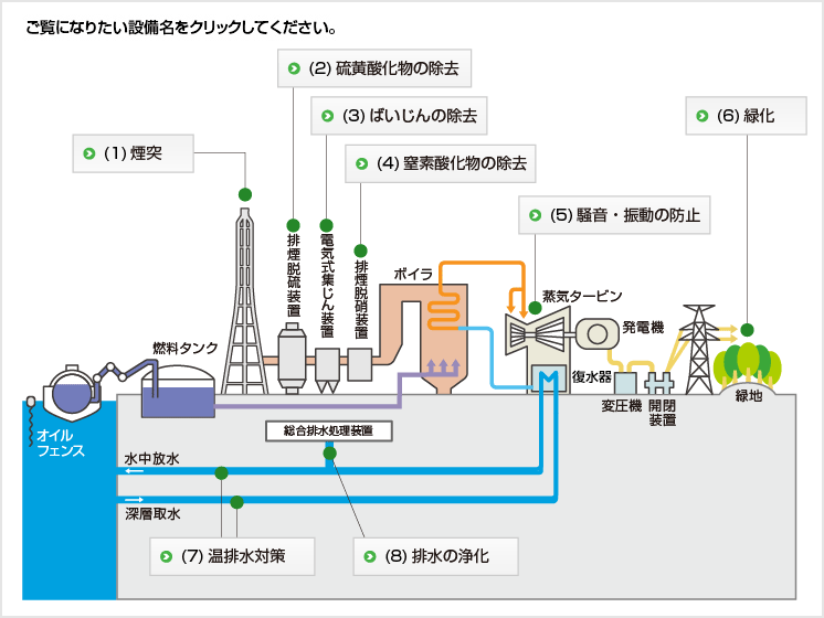 ご覧になりたい設備名をクリックしてください。