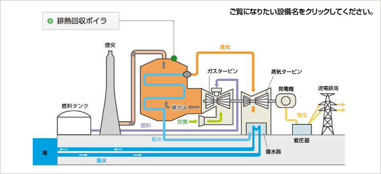 ご覧になりたい設備名をクリックしてください。