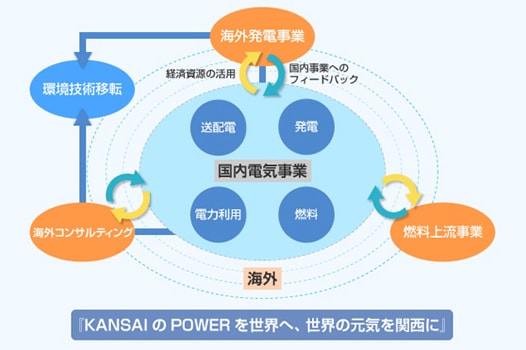 事業活動を通じた当社グループの競争力強化