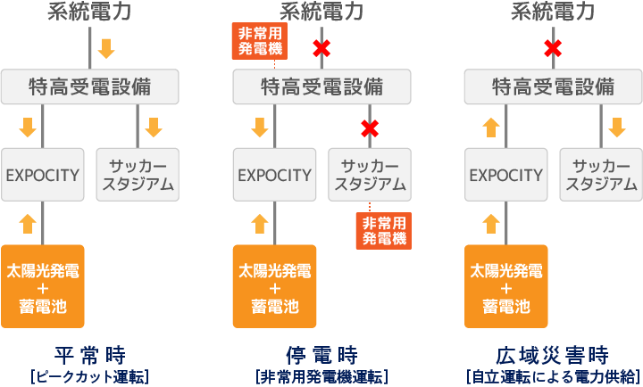 大阪府 吹田市 万博スマートコミュニティ