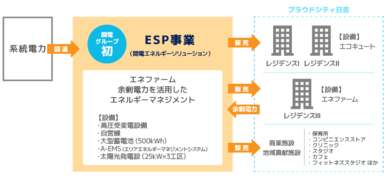 プラウドシティ日吉