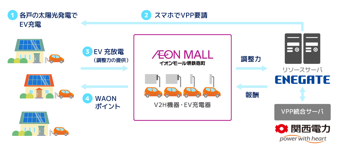 V2XによるVPP実証の構造図