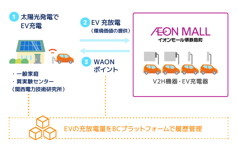 BC管理よる環境価値取引の構造図