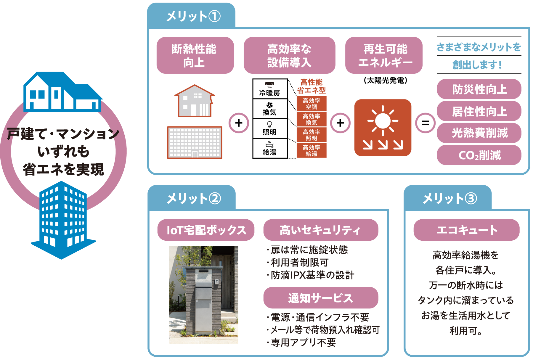 スマートエコタウン