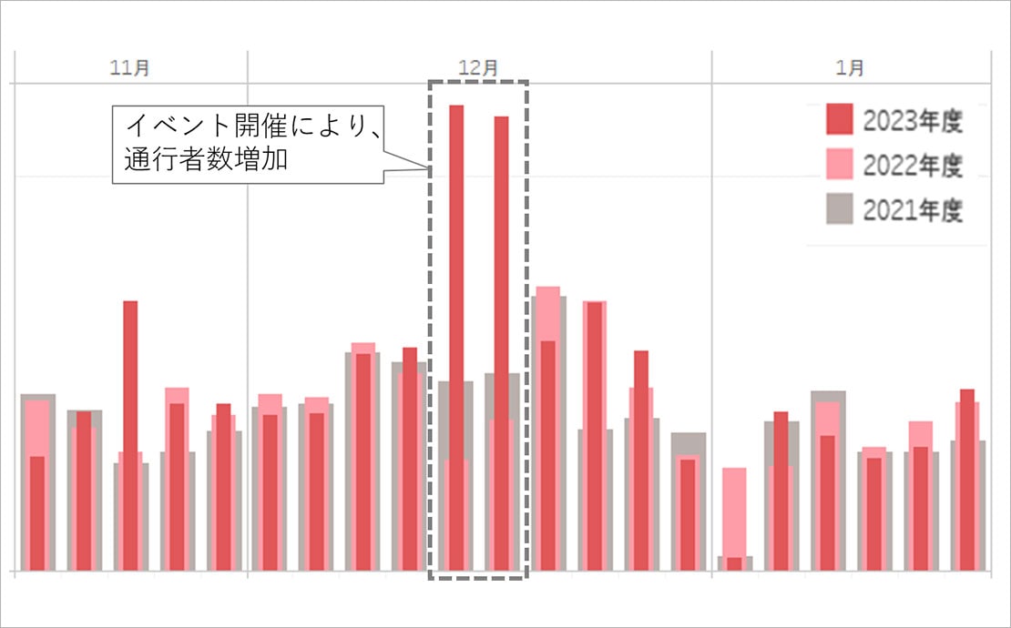 分析例：イベント会場での通行者数の過年度比較