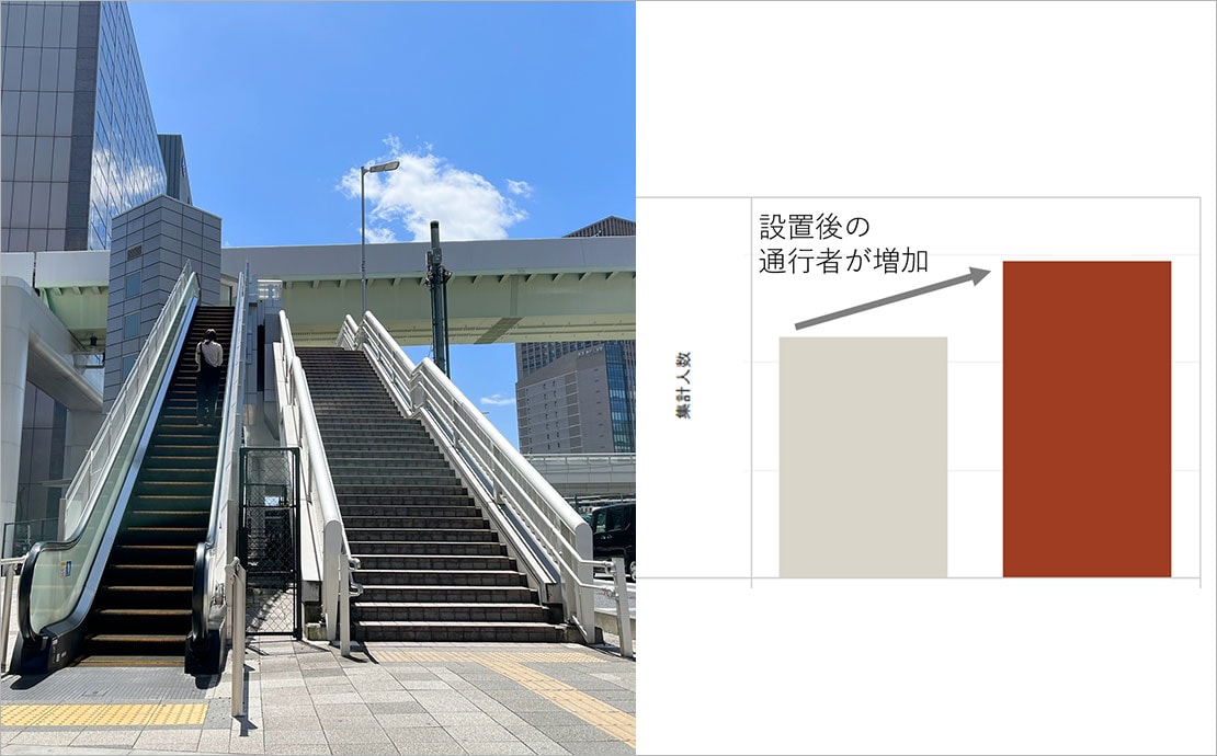 写真・グラフ：歩道橋利用者増加の見える化