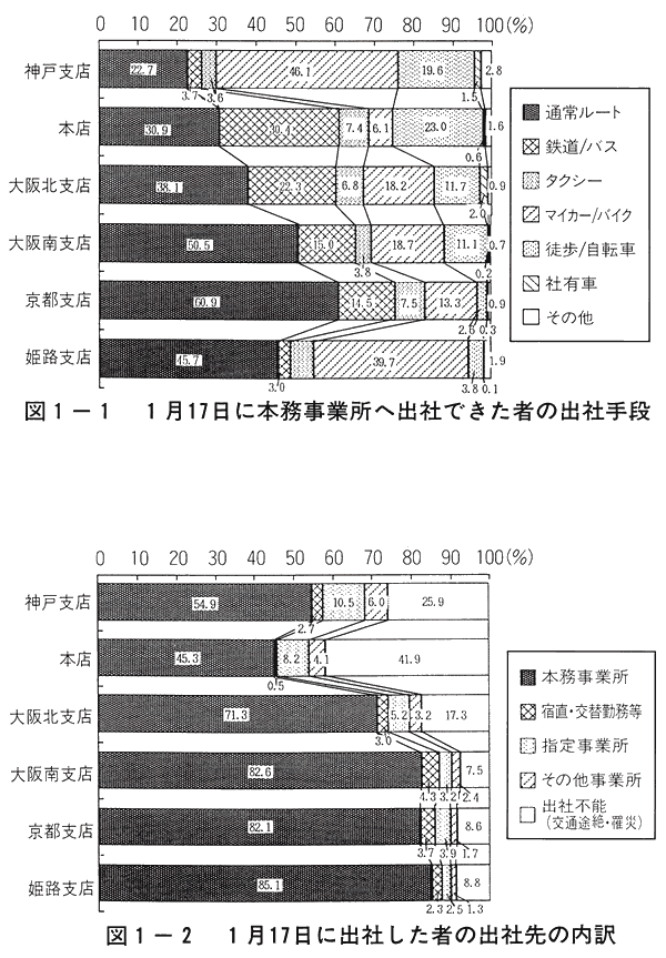 １月１７日に本務事務所へ出社できた者の出社手段。１月１７日に出社した者の出社先の内訳。