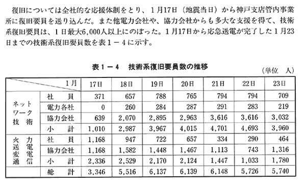 表1-4　技術系復旧要員数の推移