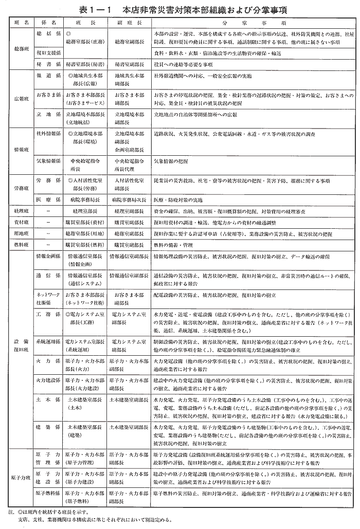 表1-1　本店非常災害対策本部組織および分掌事項