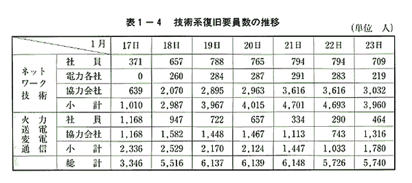 表1-4　技術系復旧要員数の推移