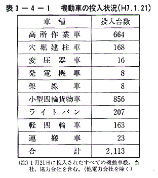 表3-4-1　機動車の投入状況