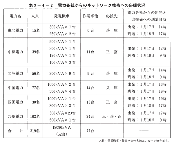 表3-4-2　電力各社からのネットワーク技術への応援状況
