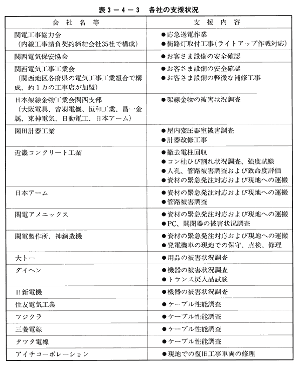 表3-4-3　各社の支援状況