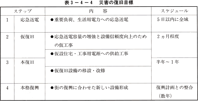 表3-4-4　災害の復旧目標