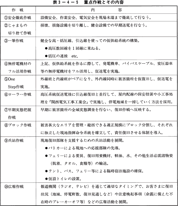 図3-4-5　重点作戦とその内容