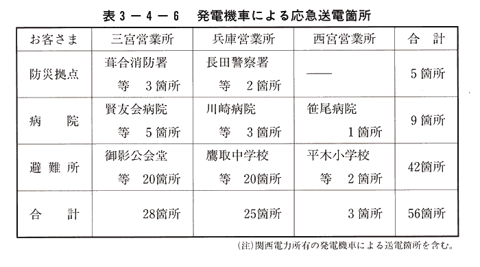 表3-4-6　発電機車による応急送電箇所