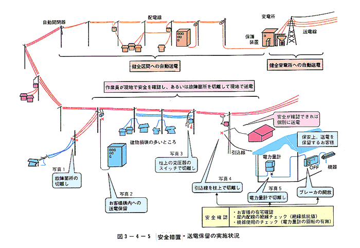 図3-4-5　安全措置・送電保留の実施状況