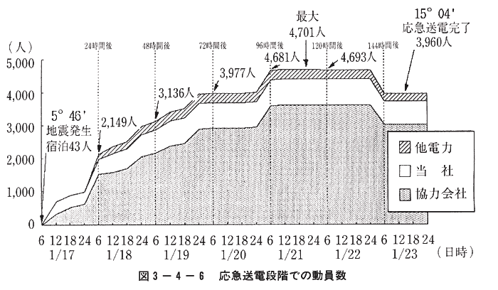 図3-4-6　応急送電段階での動員数