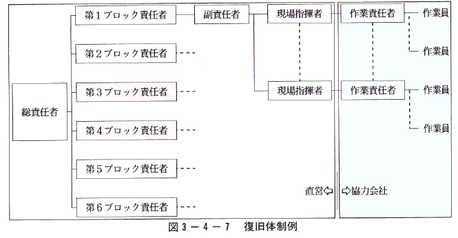 図3-4-7　復旧体制例