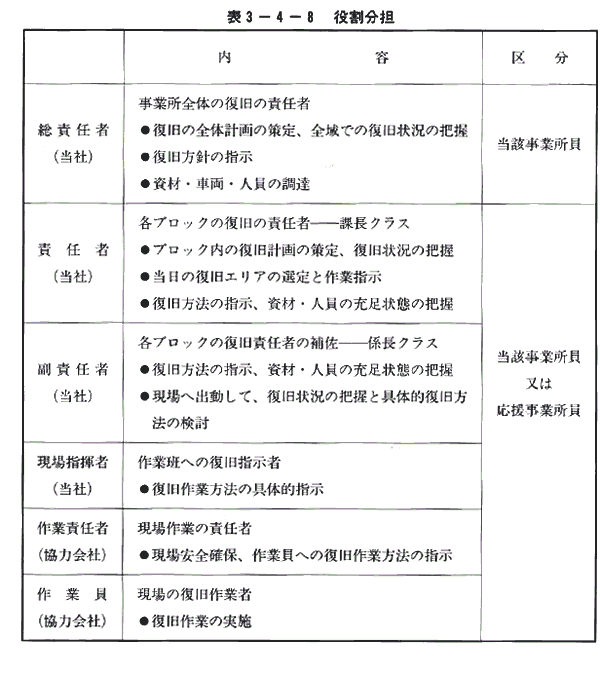 図3-4-8　役割分担