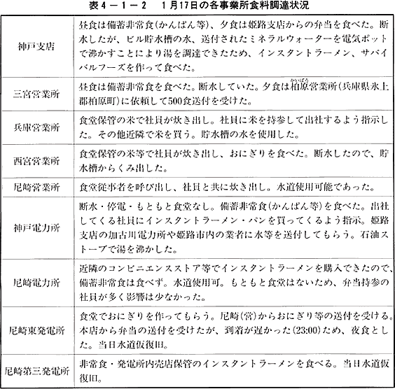 表4-1-2　1月17日の各事業所食料調達情報