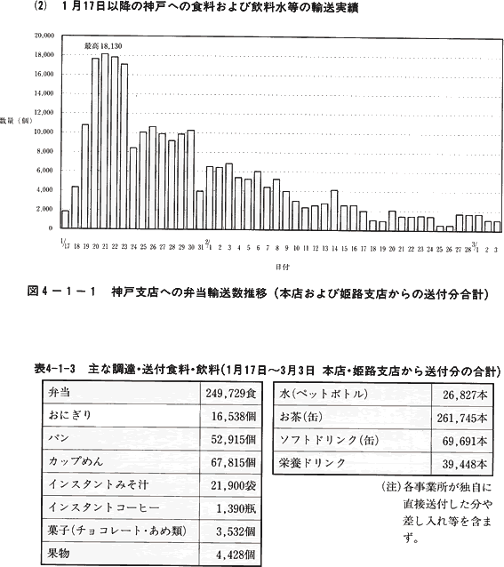 図4-1-1　神戸支店への弁当輸送数推移(本店および姫路支店からの送付分合計)、　表4-1-3　主な調達・送付食料・飲料(1月17日～3月3日　本店・姫路支店から送付分の合計)