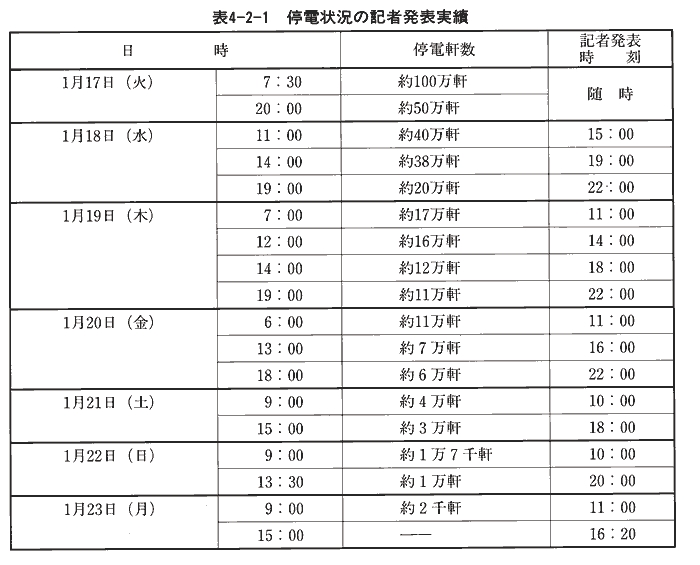 表4-2-1　停電状況の記者発表実績