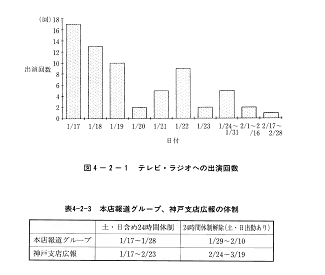 図4-2-1テレビ・ラジオへの出演回数／表4-2-3本店報道グループ、神戸支店広報の体制