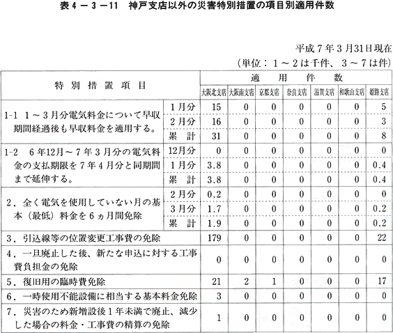 表4-3-11　神戸支店以外の災害特別措置の項目別適用件数