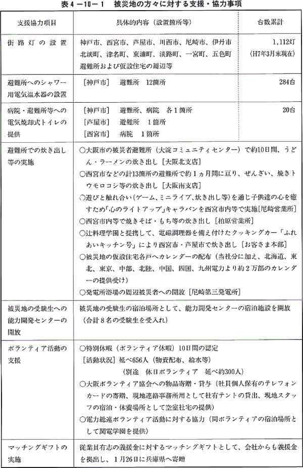 表4-10-1　被災地の方々に対する支援・協力事項