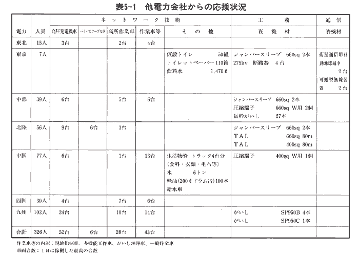 表5-1　他電力会社からの応援状況