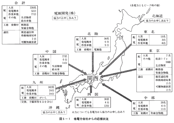図5-1　他電力会社からの応援状況