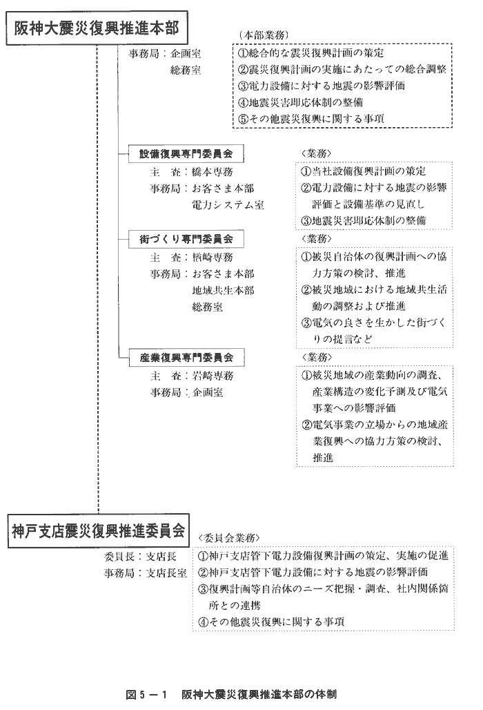 図5-1　阪神大震災復興推進本部の体制