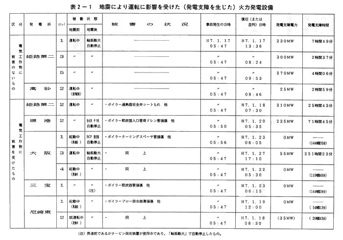 表2-1　地震により運転に影響を受けた(発電支障を生じた)火力発電設備