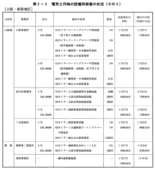 表2-3　電気工作物の設備別被害の状況(その3)